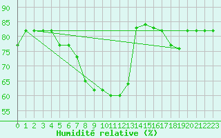 Courbe de l'humidit relative pour Bologna