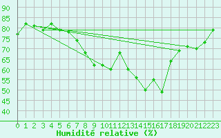 Courbe de l'humidit relative pour Hjerkinn Ii