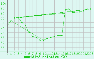 Courbe de l'humidit relative pour Pudasjrvi lentokentt