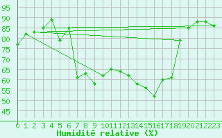 Courbe de l'humidit relative pour Vicosoprano
