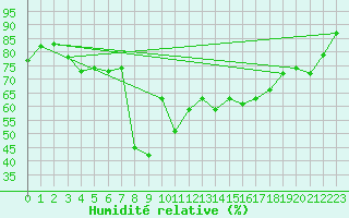 Courbe de l'humidit relative pour Virtsu