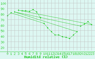 Courbe de l'humidit relative pour Nantes (44)