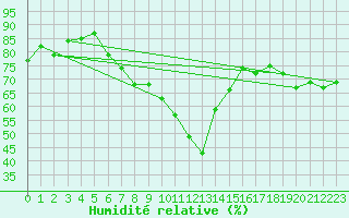 Courbe de l'humidit relative pour Birx/Rhoen