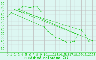Courbe de l'humidit relative pour Hinojosa Del Duque