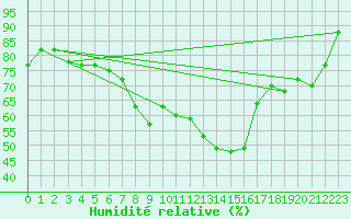Courbe de l'humidit relative pour Cardak