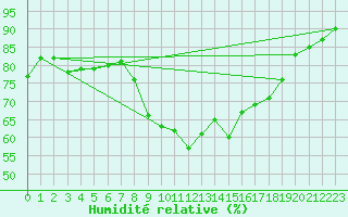 Courbe de l'humidit relative pour Pointe de Socoa (64)