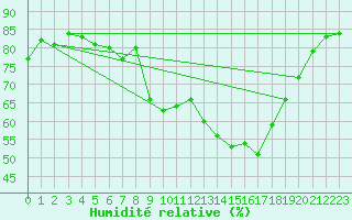 Courbe de l'humidit relative pour Lans-en-Vercors - Les Allires (38)