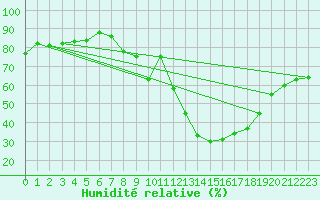 Courbe de l'humidit relative pour Vitigudino