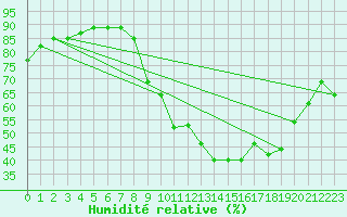 Courbe de l'humidit relative pour Strasbourg (67)