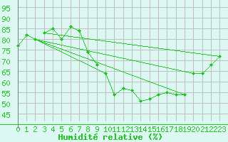 Courbe de l'humidit relative pour Locarno (Sw)