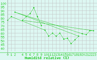 Courbe de l'humidit relative pour Sfax El-Maou