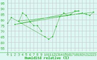 Courbe de l'humidit relative pour Reims-Prunay (51)