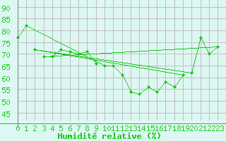 Courbe de l'humidit relative pour Aberporth
