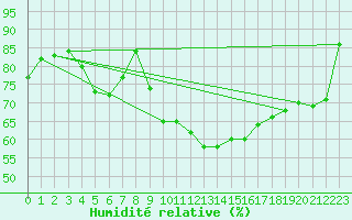 Courbe de l'humidit relative pour Kojovska Hola