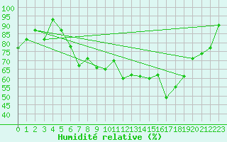 Courbe de l'humidit relative pour Chieming