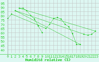 Courbe de l'humidit relative pour Mumbles