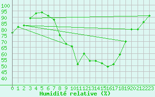 Courbe de l'humidit relative pour Buffalora