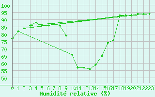 Courbe de l'humidit relative pour Formigures (66)