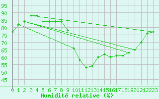 Courbe de l'humidit relative pour Biscarrosse (40)