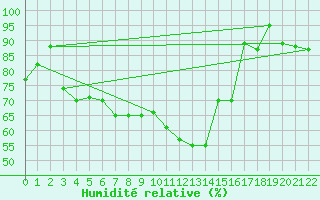 Courbe de l'humidit relative pour Werl