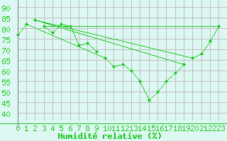 Courbe de l'humidit relative pour Aboyne