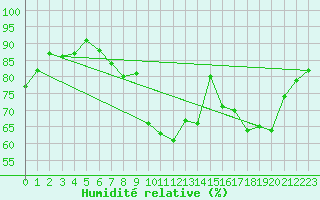 Courbe de l'humidit relative pour Cannes (06)