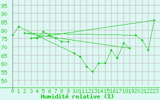 Courbe de l'humidit relative pour Parsberg/Oberpfalz-E