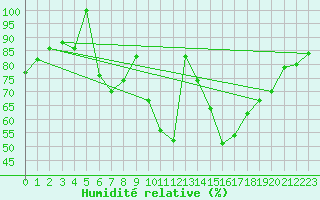Courbe de l'humidit relative pour Braunlage