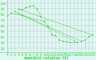 Courbe de l'humidit relative pour Brive-Laroche (19)