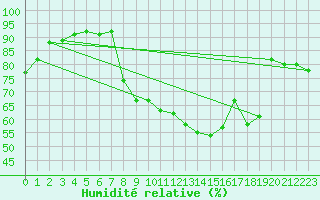Courbe de l'humidit relative pour Bastia (2B)