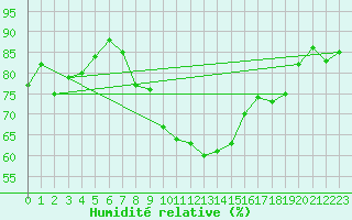Courbe de l'humidit relative pour Mumbles