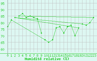 Courbe de l'humidit relative pour Roches Point