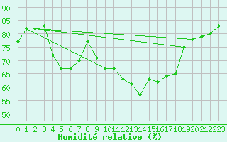 Courbe de l'humidit relative pour Montlimar (26)