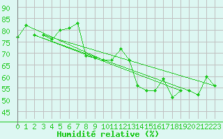 Courbe de l'humidit relative pour Bramon