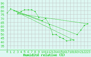 Courbe de l'humidit relative pour Langres (52) 