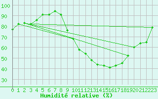 Courbe de l'humidit relative pour Nancy - Essey (54)