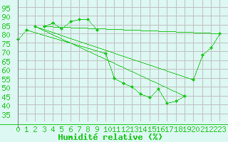 Courbe de l'humidit relative pour Besanon (25)