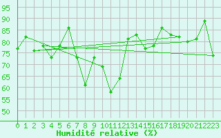 Courbe de l'humidit relative pour Ualand-Bjuland