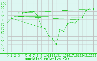 Courbe de l'humidit relative pour Thomery (77)