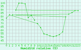 Courbe de l'humidit relative pour Sattel-Aegeri (Sw)