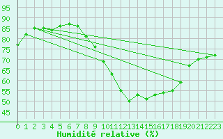 Courbe de l'humidit relative pour Stuttgart / Schnarrenberg