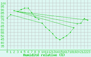 Courbe de l'humidit relative pour Shaffhausen