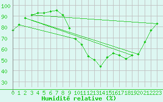 Courbe de l'humidit relative pour Dax (40)