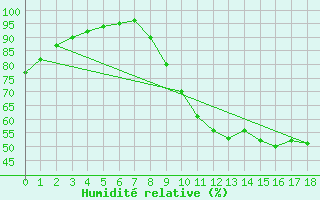 Courbe de l'humidit relative pour Valenciennes (59)
