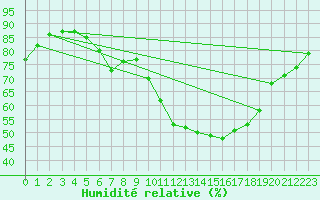 Courbe de l'humidit relative pour Castellbell i el Vilar (Esp)