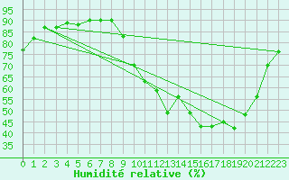 Courbe de l'humidit relative pour Saclas (91)
