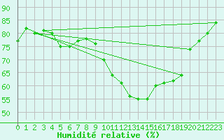 Courbe de l'humidit relative pour Doissat (24)