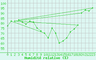 Courbe de l'humidit relative pour Karlstad Flygplats
