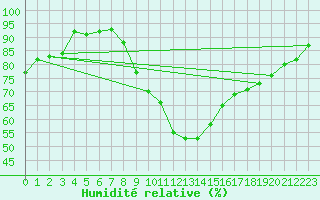 Courbe de l'humidit relative pour Harburg