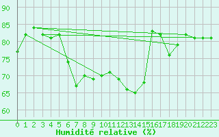 Courbe de l'humidit relative pour Angers-Beaucouz (49)